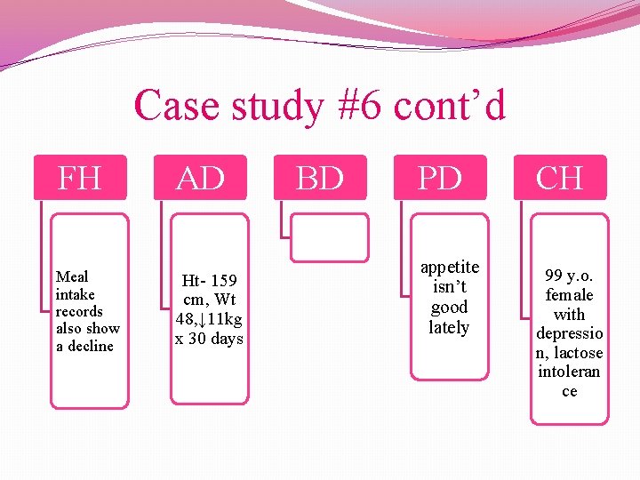 Case study #6 cont’d FH Meal intake records also show a decline AD Ht-