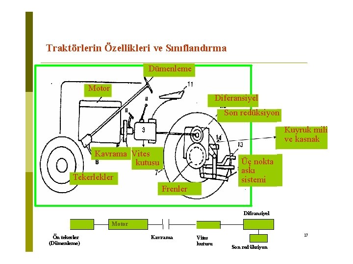 Traktörlerin Özellikleri ve Sınıflandırma Dümenleme Motor Diferansiyel Son redüksiyon Kuyruk mili ve kasnak Kavrama