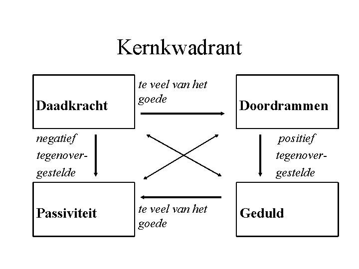 Kernkwadrant Daadkracht te veel van het goede negatief tegenovergestelde Passiviteit Doordrammen positief tegenovergestelde te