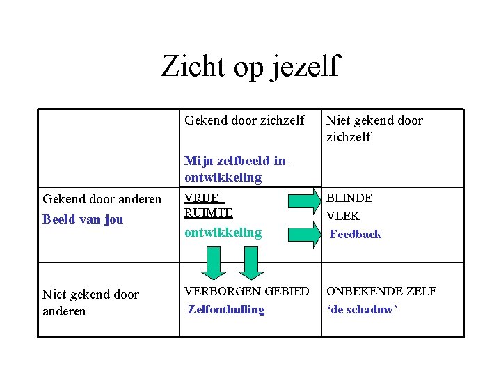 Zicht op jezelf Gekend door zichzelf Niet gekend door zichzelf Mijn zelfbeeld-inontwikkeling Gekend door