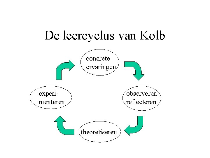 De leercyclus van Kolb concrete ervaringen experimenteren observeren reflecteren theoretiseren 