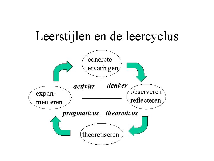 Leerstijlen en de leercyclus concrete ervaringen experimenteren activist denker observeren reflecteren pragmaticus theoretiseren 