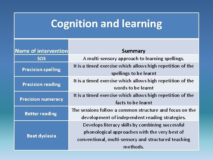 Cognition and learning Name of intervention Summary SOS A multi-sensory approach to learning spellings.