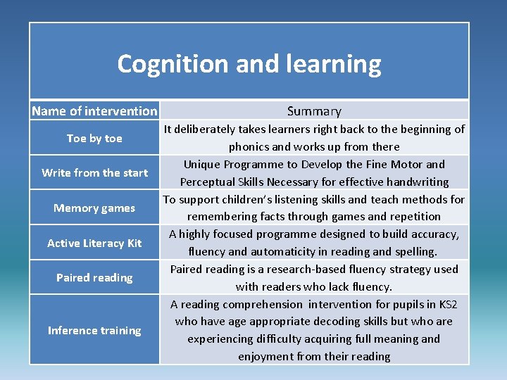 Cognition and learning Name of intervention Toe by toe Write from the start Memory