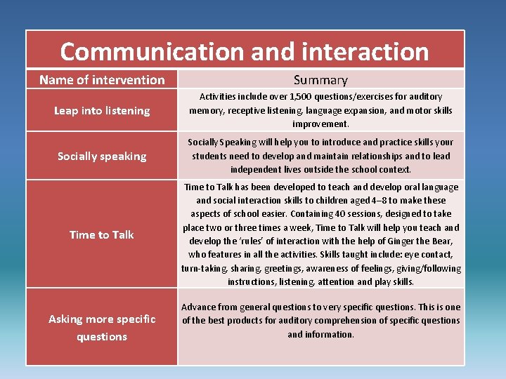 Communication and interaction Name of intervention Summary Leap into listening Activities include over 1,