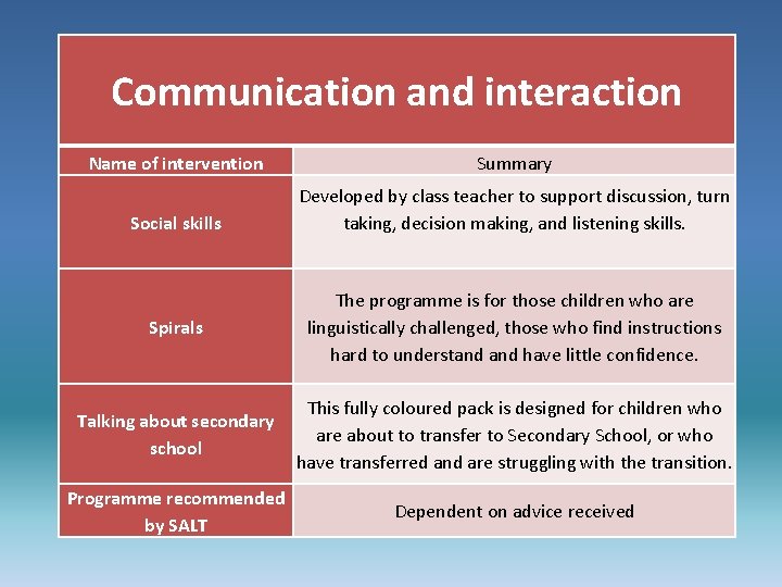 Communication and interaction Name of intervention Summary Social skills Developed by class teacher to