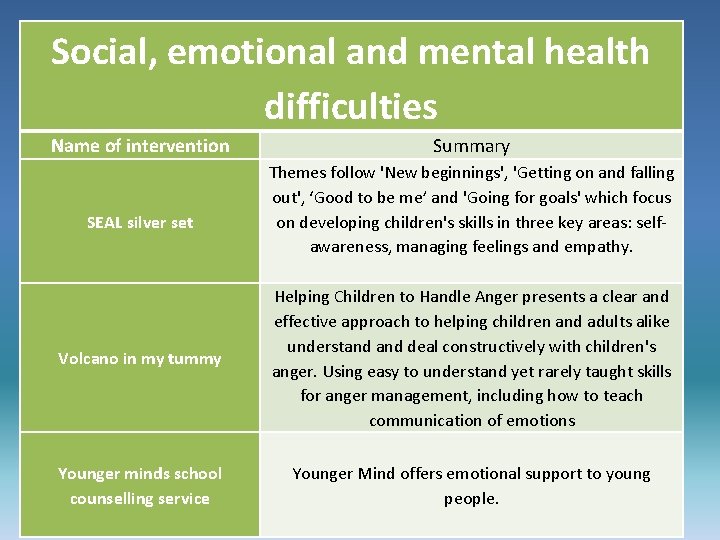 Social, emotional and mental health difficulties Name of intervention SEAL silver set Summary Themes