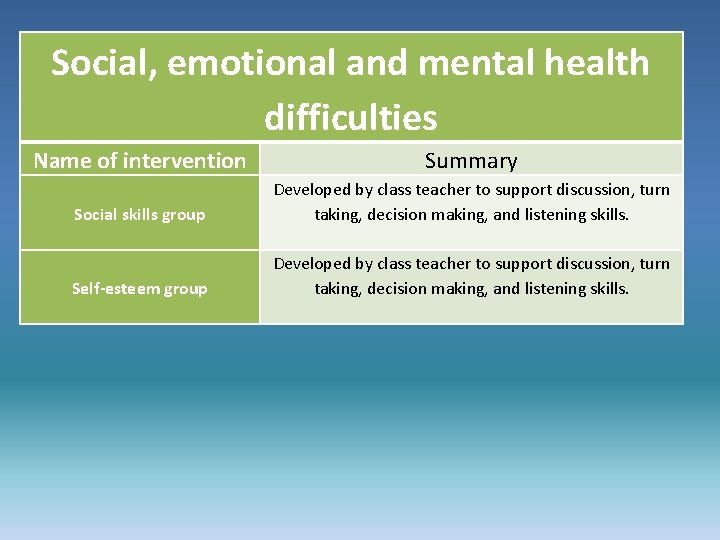 Social, emotional and mental health difficulties Name of intervention Summary Social skills group Developed