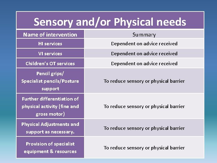 Sensory and/or Physical needs Name of intervention Summary HI services Dependent on advice received
