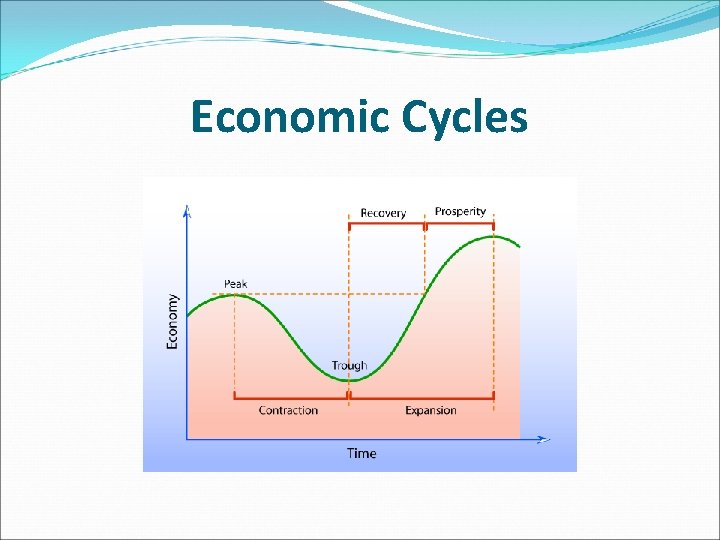 Economic Cycles 