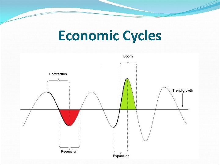 Economic Cycles 