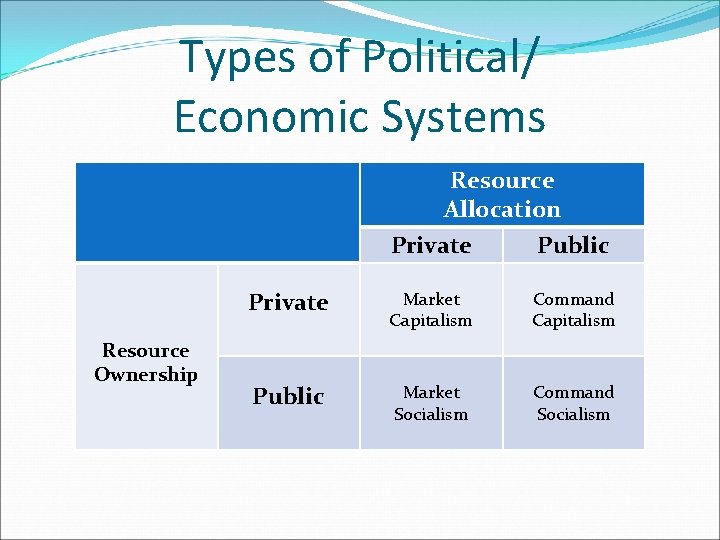 Types of Political/ Economic Systems Resource Allocation Resource Ownership Private Public Private Market Capitalism