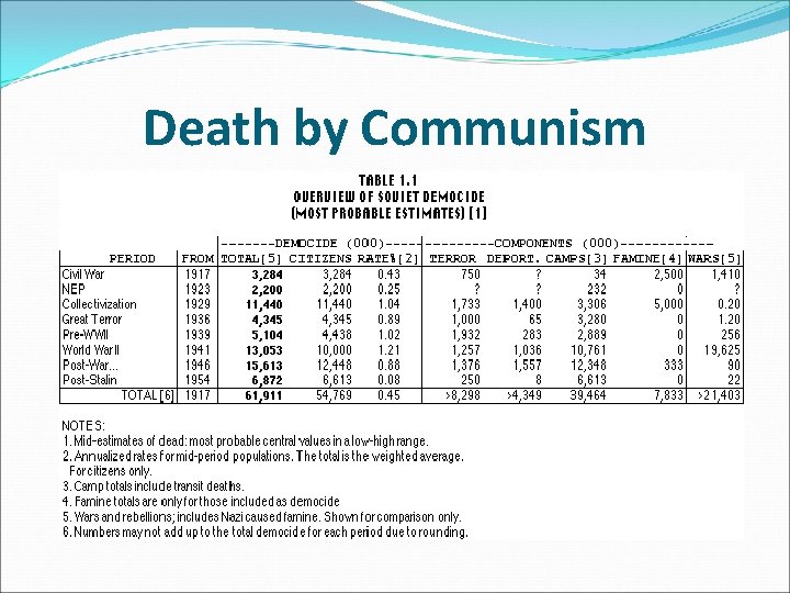 Death by Communism 