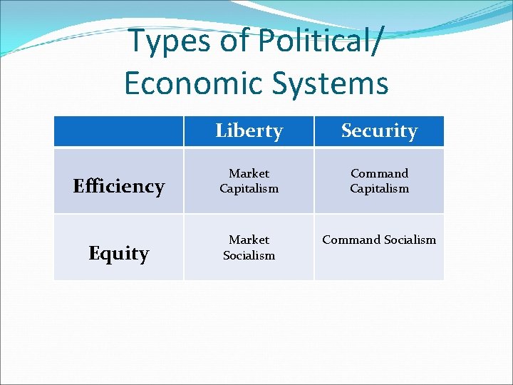 Types of Political/ Economic Systems Liberty Security Efficiency Market Capitalism Command Capitalism Equity Market