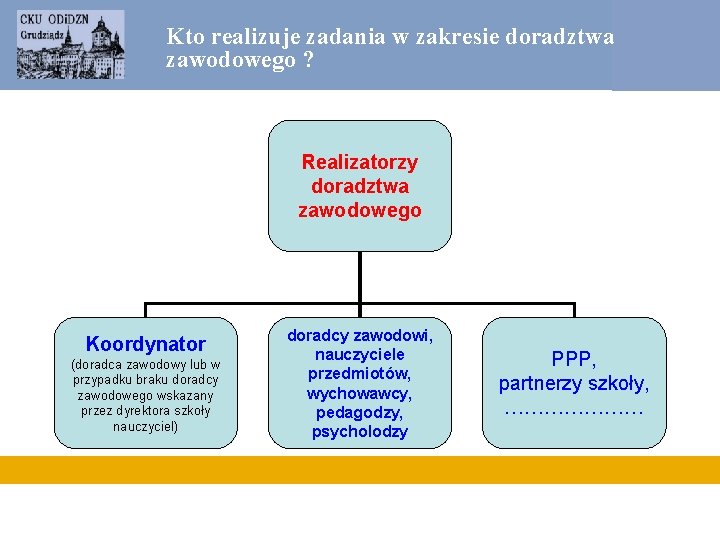 Kto realizuje zadania w zakresie doradztwa zawodowego ? Realizatorzy doradztwa zawodowego Koordynator (doradca zawodowy