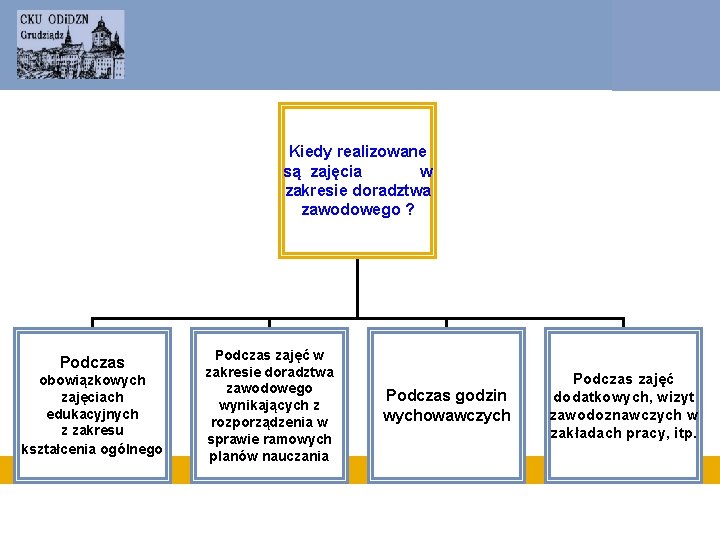 Kiedy realizowane są zajęcia w zakresie doradztwa zawodowego ? Podczas obowiązkowych zajęciach edukacyjnych z