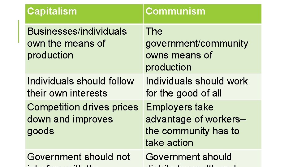 Capitalism Businesses/individuals own the means of production Communism The government/community owns means of production