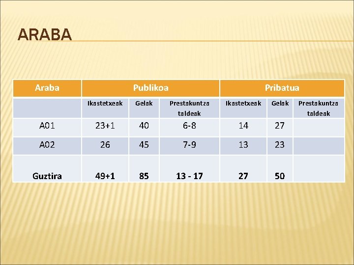 ARABA Araba Publikoa Pribatua Ikastetxeak Gelak Prestakuntza taldeak Ikastetxeak Gelak A 01 23+1 40