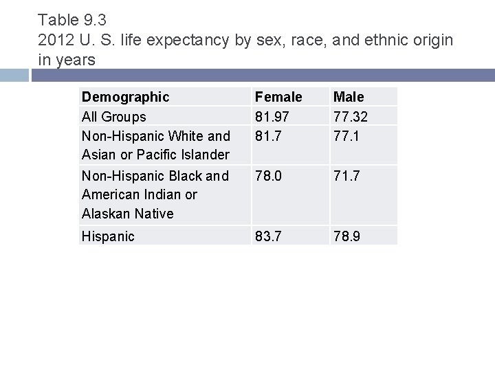 Table 9. 3 2012 U. S. life expectancy by sex, race, and ethnic origin Table 9. 3 2012 U. S. life expectancy by sex, race, and ethnic origin