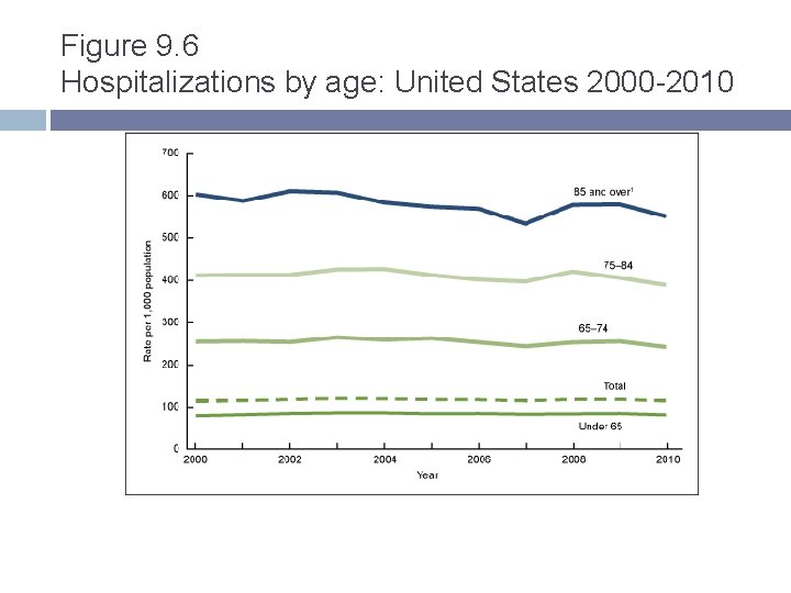 Figure 9. 6 Hospitalizations by age: United States 2000 -2010 Figure 9. 6 Hospitalizations by age: United States 2000 -2010