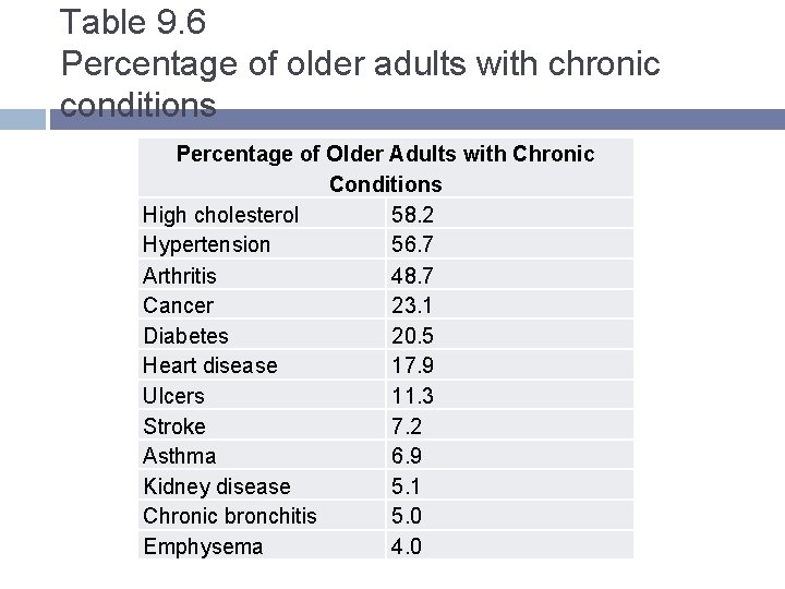 Table 9. 6 Percentage of older adults with chronic conditions Percentage of Older Adults Table 9. 6 Percentage of older adults with chronic conditions Percentage of Older Adults
