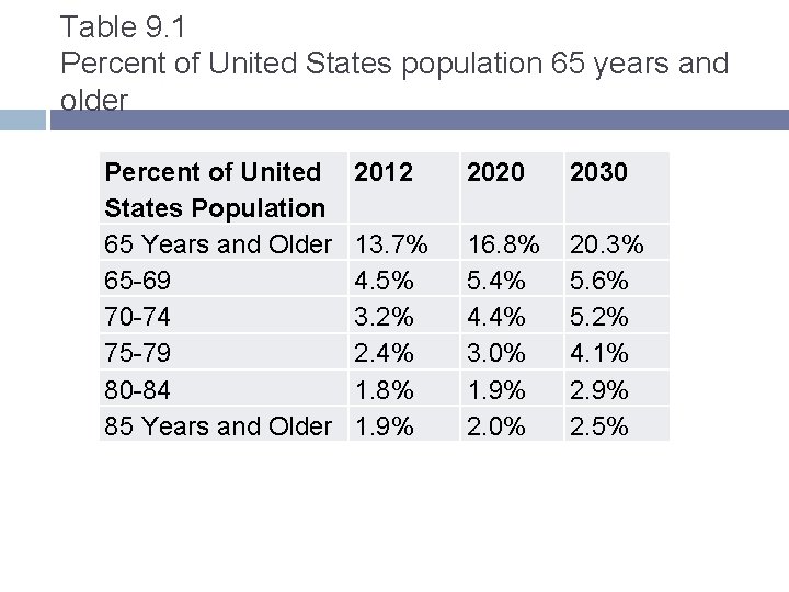 Table 9. 1 Percent of United States population 65 years and older Percent of Table 9. 1 Percent of United States population 65 years and older Percent of