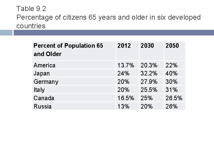 Table 9. 2 Percentage of citizens 65 years and older in six developed countries Table 9. 2 Percentage of citizens 65 years and older in six developed countries