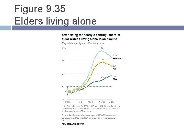 Figure 9. 35 Elders living alone Figure 9. 35 Elders living alone