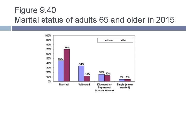 Figure 9. 40 Marital status of adults 65 and older in 2015 Figure 9. 40 Marital status of adults 65 and older in 2015