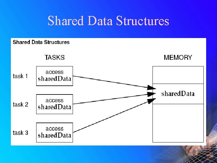 Shared Data Structures 