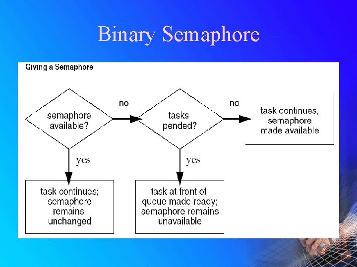 Binary Semaphore 