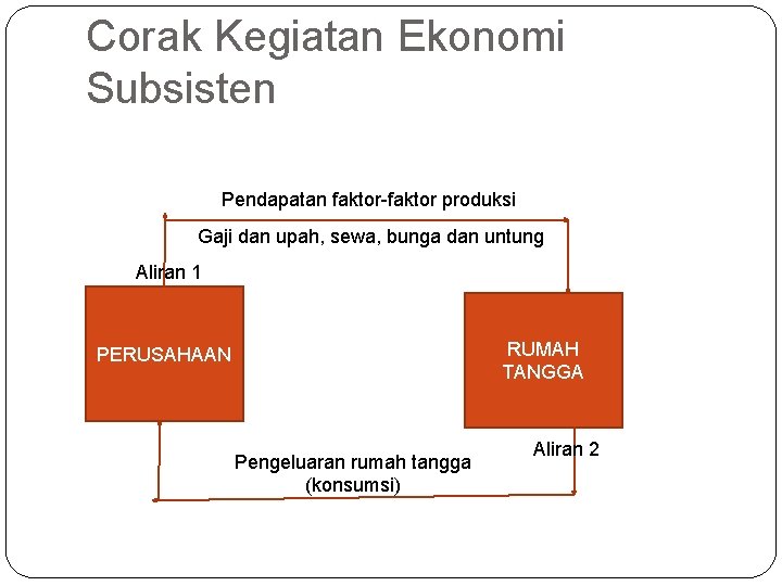 Corak Kegiatan Ekonomi Subsisten Pendapatan faktor-faktor produksi Gaji dan upah, sewa, bunga dan untung Corak Kegiatan Ekonomi Subsisten Pendapatan faktor-faktor produksi Gaji dan upah, sewa, bunga dan untung