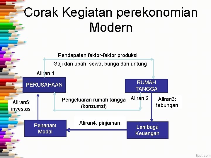 Corak Kegiatan perekonomian Modern Pendapatan faktor-faktor produksi Gaji dan upah, sewa, bunga dan untung Corak Kegiatan perekonomian Modern Pendapatan faktor-faktor produksi Gaji dan upah, sewa, bunga dan untung