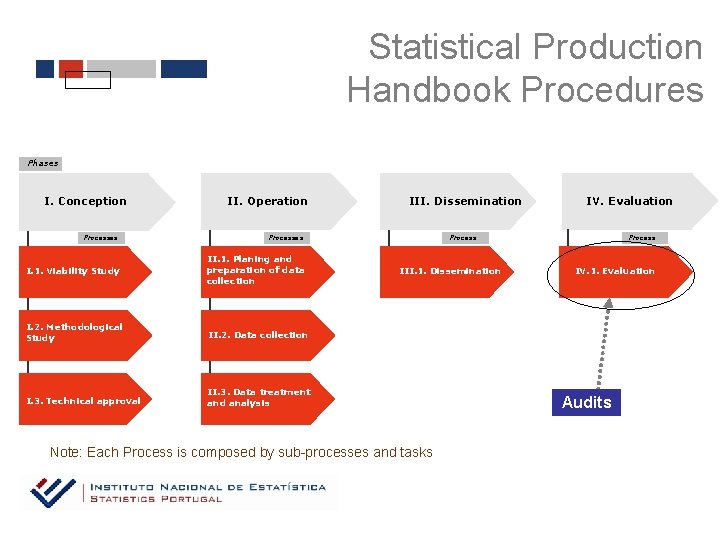 Statistical Production Handbook Procedures Phases I. Conception II. Operation Processes I. 1. Viability Study