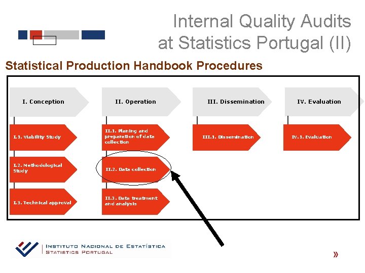 Internal Quality Audits at Statistics Portugal (II) Statistical Production Handbook Procedures II. Operation I.