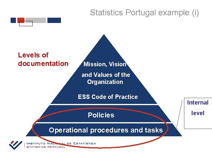 Statistics Portugal example (i) Levels of documentation Mission, Vision and Values of the Organization