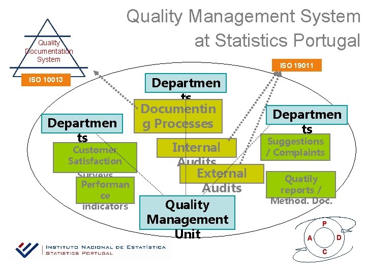 Quality Management System at Statistics Portugal Quality Documentation System ISO 19011 ISO 10013 Departmen