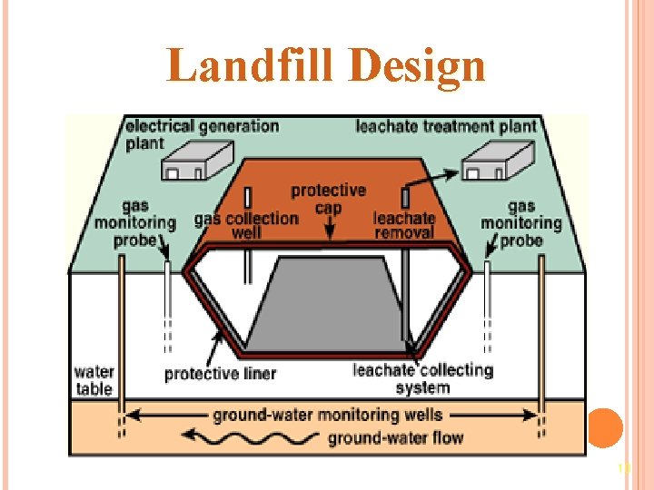 Landfill Design 10 