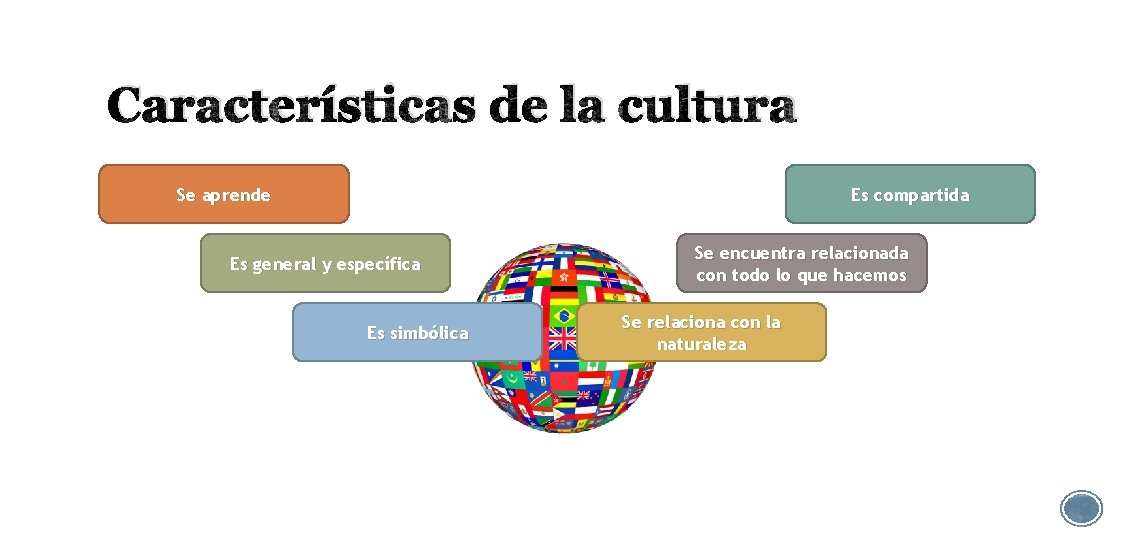 Características de la cultura Se aprende Es compartida Es general y específica Es simbólica
