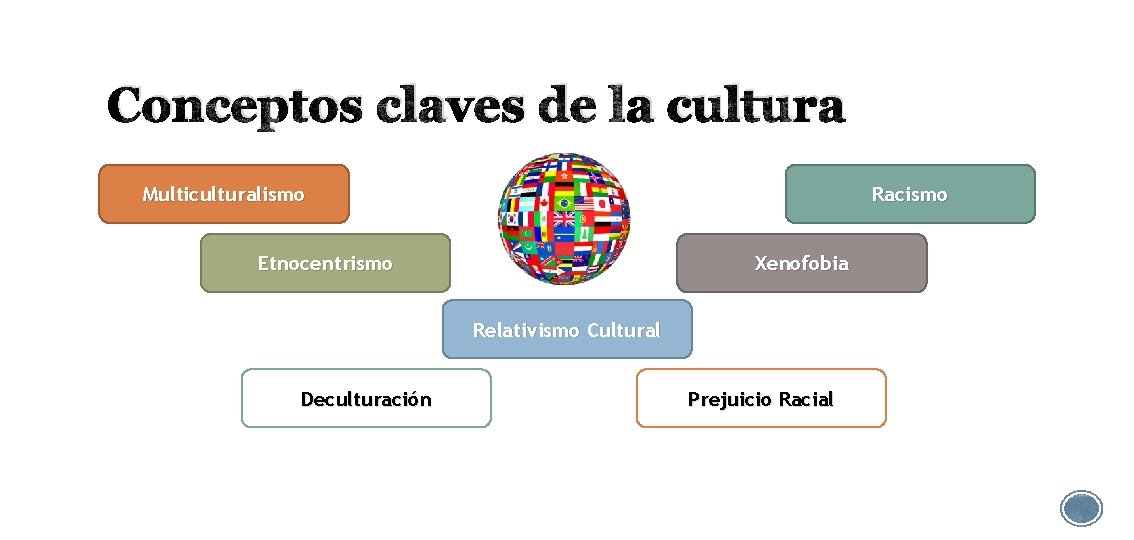 Conceptos claves de la cultura Multiculturalismo Racismo Etnocentrismo Xenofobia Relativismo Cultural Deculturación Prejuicio Racial