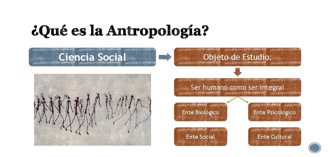 ¿Qué es la Antropología? Ciencia Social Objeto de Estudio: Ser humano como ser integral