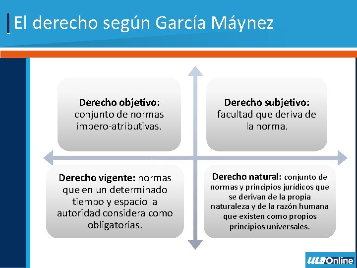 El derecho según García Máynez Derecho objetivo: conjunto de normas impero-atributivas. Derecho vigente: normas