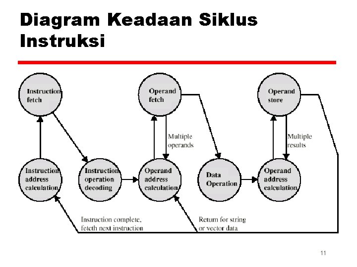 Diagram Keadaan Siklus Instruksi 11 