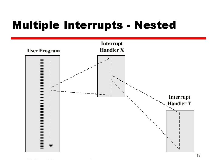 Multiple Interrupts - Nested 18 