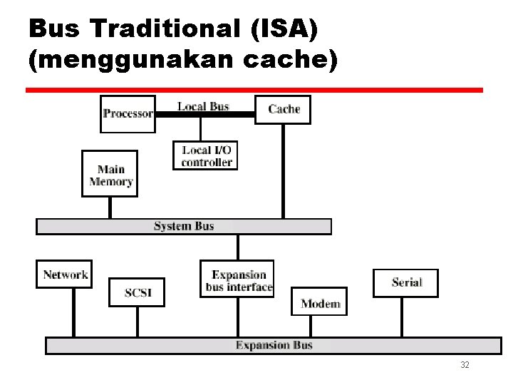 Bus Traditional (ISA) (menggunakan cache) 32 