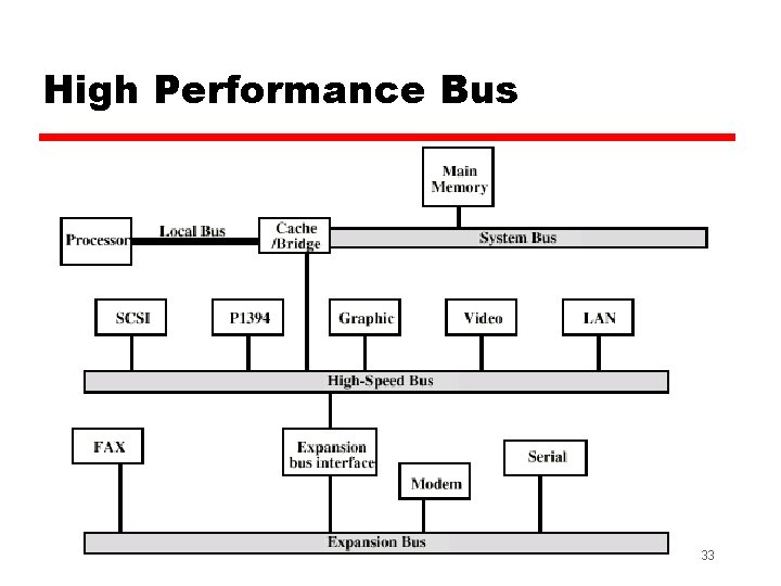 High Performance Bus 33 