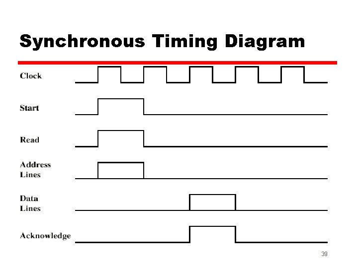 Synchronous Timing Diagram 39 