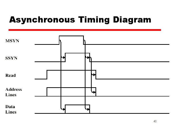 Asynchronous Timing Diagram 40 