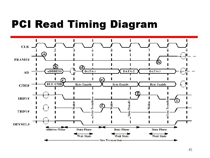 PCI Read Timing Diagram 45 