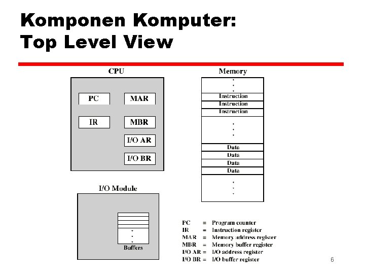 Komponen Komputer: Top Level View 6 